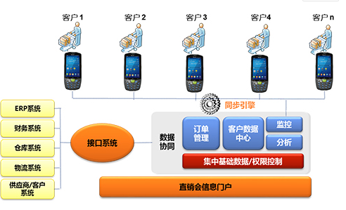 家電直銷會(huì)移動(dòng)信息化，手持終端添磚加瓦