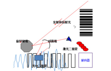讀碼器選激光式還是影像式？DATALOGIC得利捷教您了解更高性價(jià)比的技術(shù)！