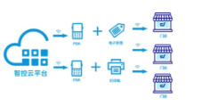 從紙到屏，優(yōu)博訊攜手智控開(kāi)啟智慧門(mén)店數(shù)智新時(shí)代