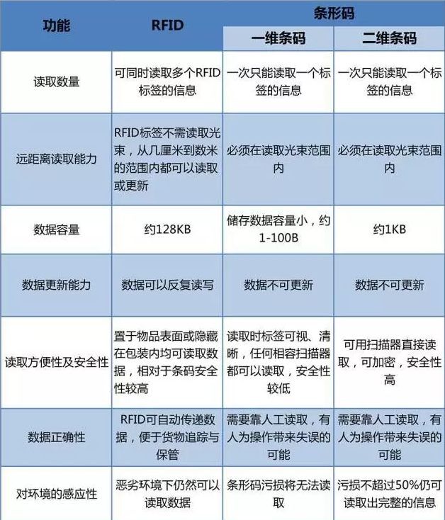 RFID與條形碼存在哪些差異？