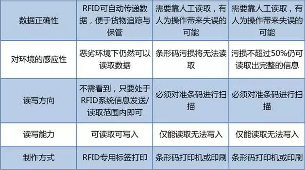 RFID與條形碼存在哪些差異？