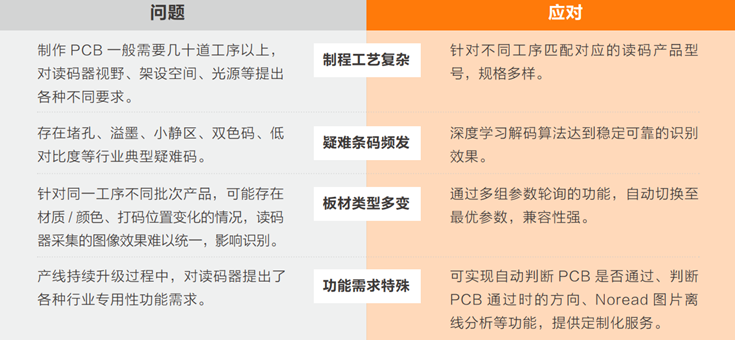 在PCB生產(chǎn)過程中完成穩(wěn)定、準確的讀碼難點.png